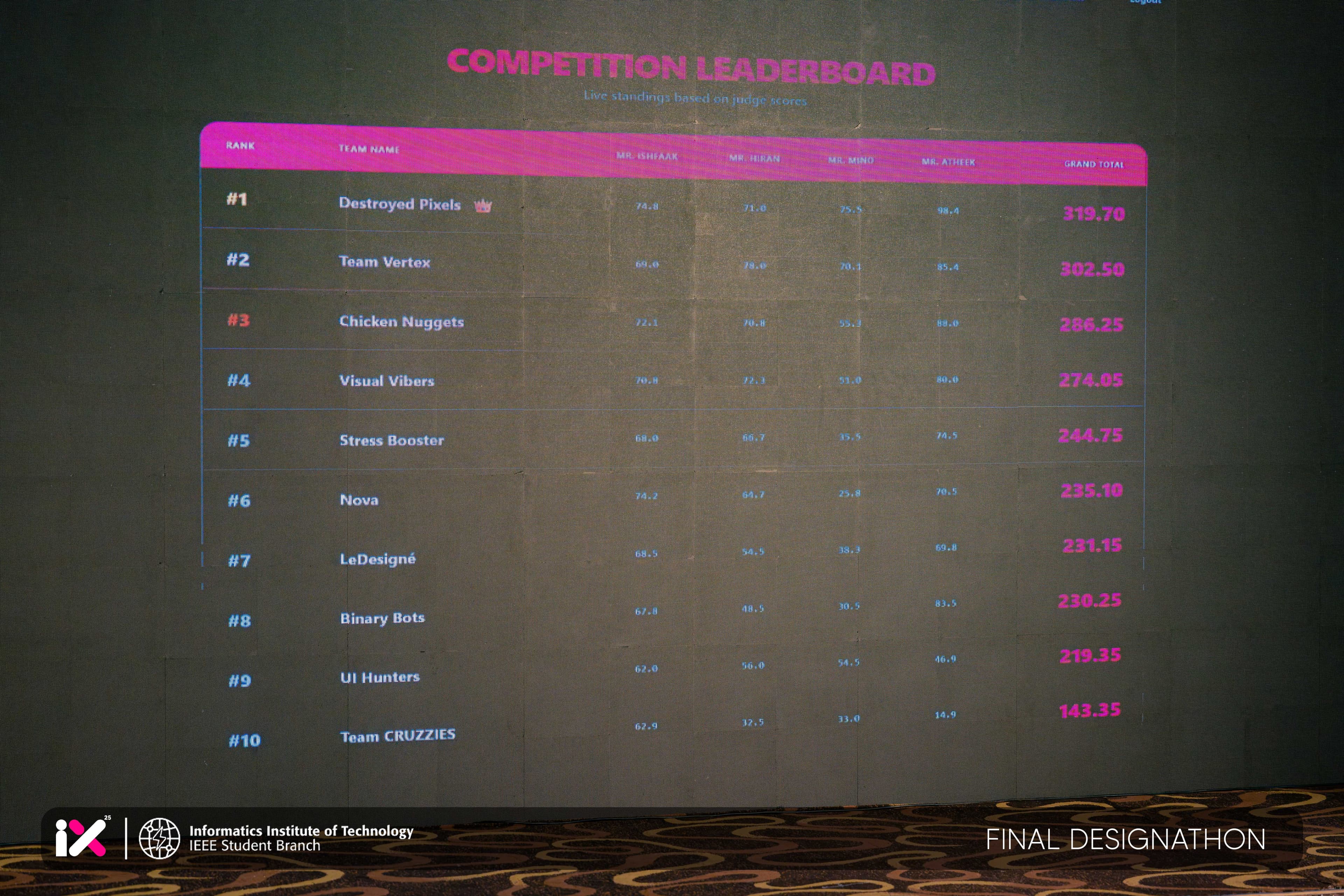 The live competition leaderboard displayed on the main screen